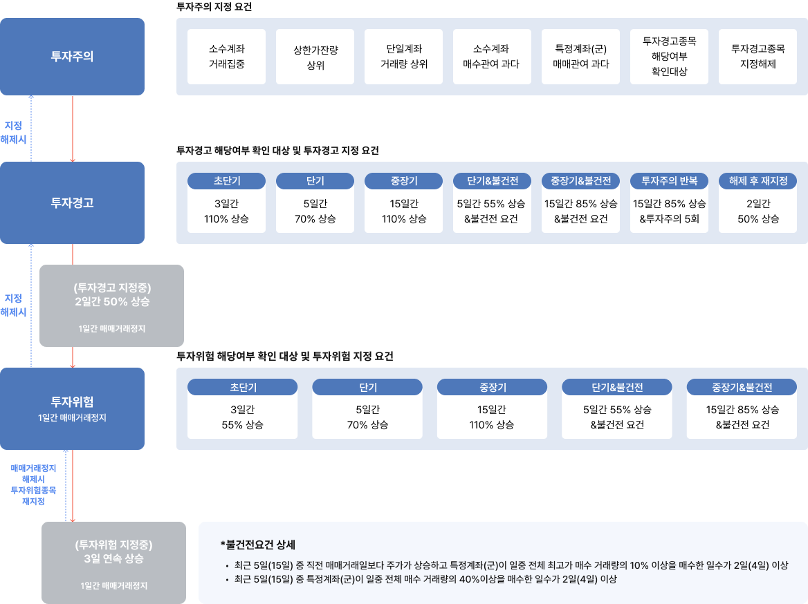 시장정보 개요